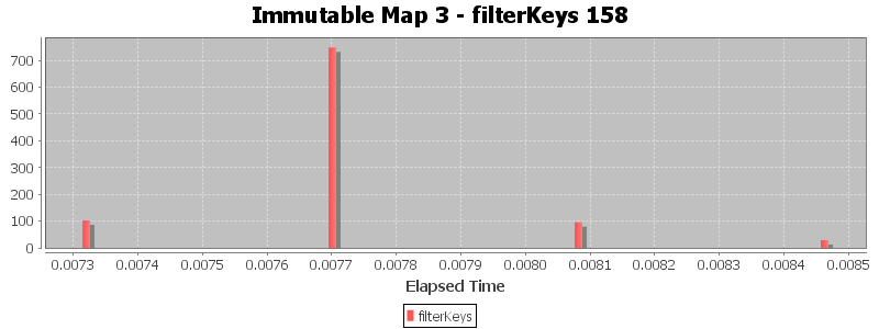 Immutable Map 3 - filterKeys 158
